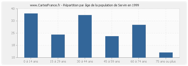 Répartition par âge de la population de Servin en 1999