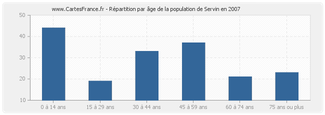 Répartition par âge de la population de Servin en 2007