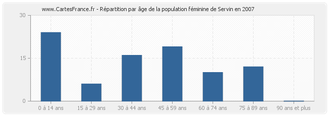 Répartition par âge de la population féminine de Servin en 2007