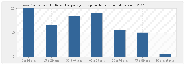 Répartition par âge de la population masculine de Servin en 2007