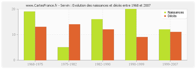 Servin : Evolution des naissances et décès entre 1968 et 2007