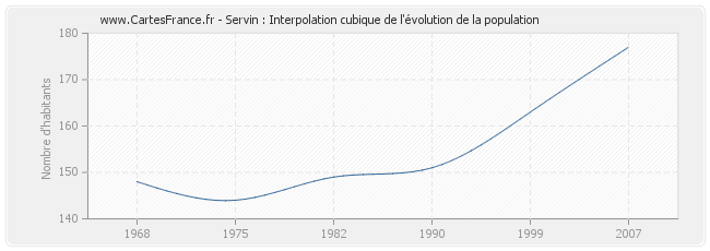 Servin : Interpolation cubique de l'évolution de la population