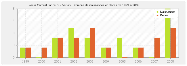 Servin : Nombre de naissances et décès de 1999 à 2008