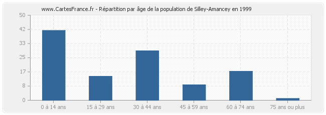 Répartition par âge de la population de Silley-Amancey en 1999