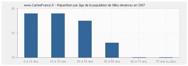Répartition par âge de la population de Silley-Amancey en 2007