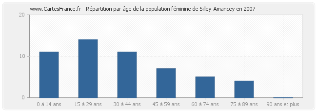 Répartition par âge de la population féminine de Silley-Amancey en 2007