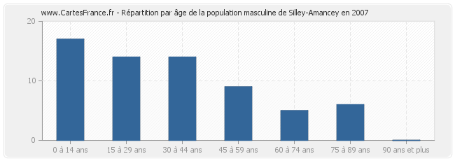 Répartition par âge de la population masculine de Silley-Amancey en 2007