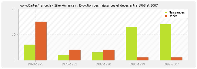 Silley-Amancey : Evolution des naissances et décès entre 1968 et 2007