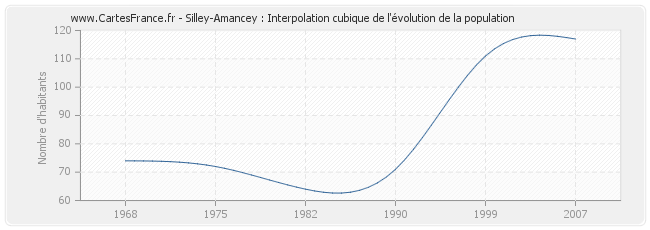 Silley-Amancey : Interpolation cubique de l'évolution de la population