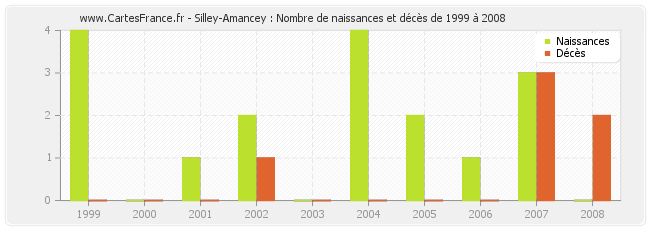 Silley-Amancey : Nombre de naissances et décès de 1999 à 2008