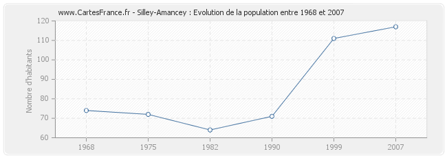 Population Silley-Amancey