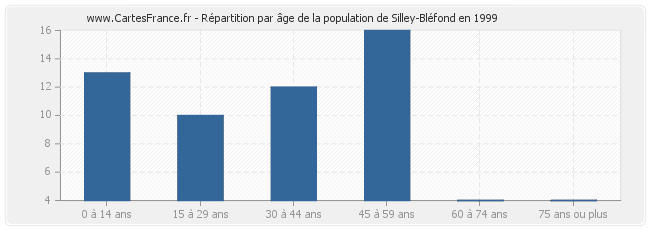 Répartition par âge de la population de Silley-Bléfond en 1999