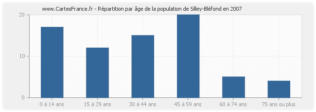 Répartition par âge de la population de Silley-Bléfond en 2007