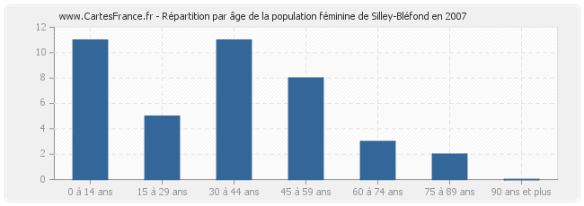 Répartition par âge de la population féminine de Silley-Bléfond en 2007