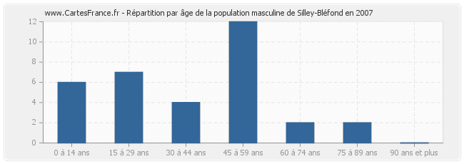 Répartition par âge de la population masculine de Silley-Bléfond en 2007