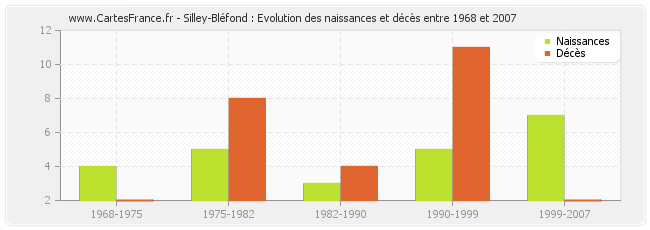 Silley-Bléfond : Evolution des naissances et décès entre 1968 et 2007