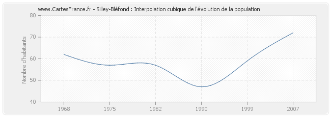 Silley-Bléfond : Interpolation cubique de l'évolution de la population