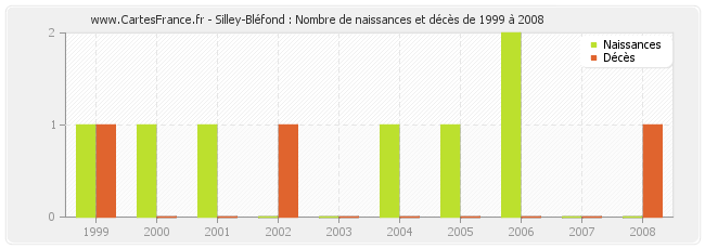 Silley-Bléfond : Nombre de naissances et décès de 1999 à 2008