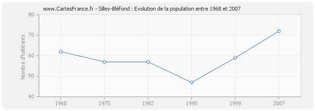 Population Silley-Bléfond