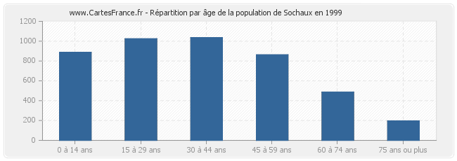 Répartition par âge de la population de Sochaux en 1999