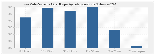 Répartition par âge de la population de Sochaux en 2007