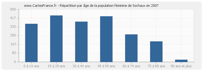 Répartition par âge de la population féminine de Sochaux en 2007