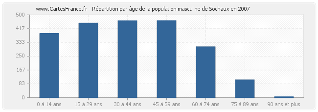 Répartition par âge de la population masculine de Sochaux en 2007