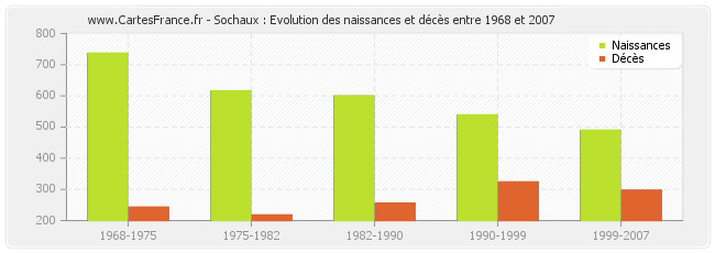 Sochaux : Evolution des naissances et décès entre 1968 et 2007