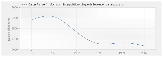 Sochaux : Interpolation cubique de l'évolution de la population