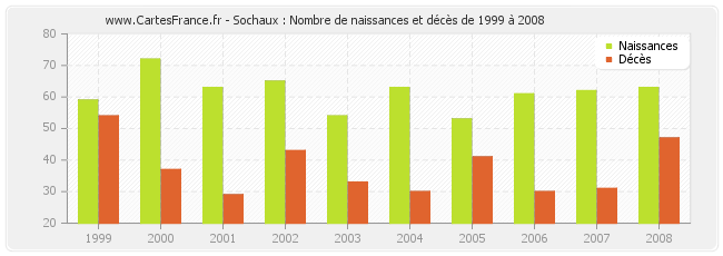 Sochaux : Nombre de naissances et décès de 1999 à 2008