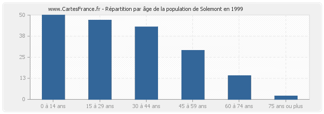 Répartition par âge de la population de Solemont en 1999