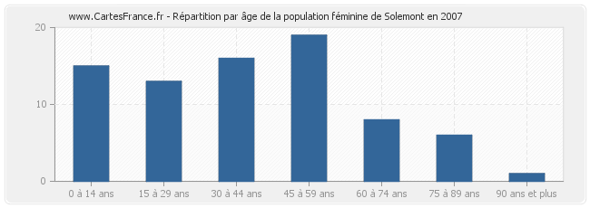 Répartition par âge de la population féminine de Solemont en 2007
