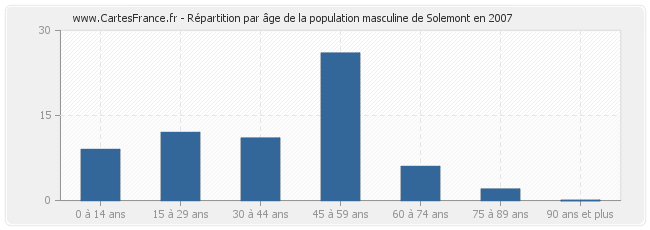 Répartition par âge de la population masculine de Solemont en 2007