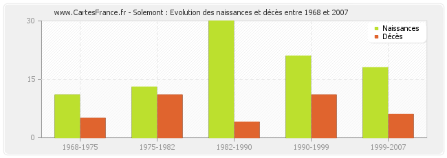 Solemont : Evolution des naissances et décès entre 1968 et 2007