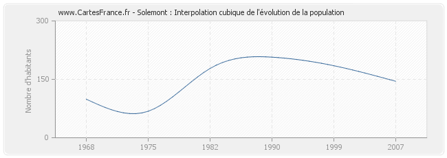 Solemont : Interpolation cubique de l'évolution de la population