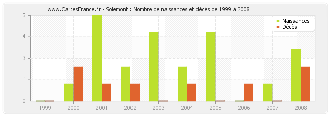 Solemont : Nombre de naissances et décès de 1999 à 2008
