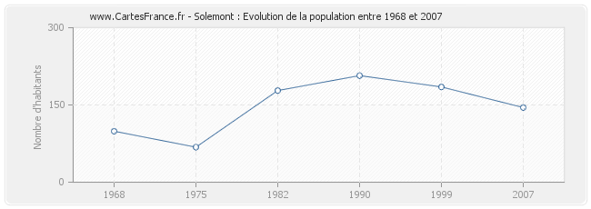 Population Solemont