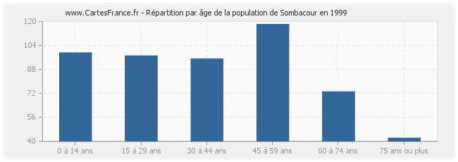 Répartition par âge de la population de Sombacour en 1999