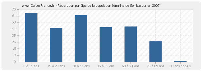 Répartition par âge de la population féminine de Sombacour en 2007