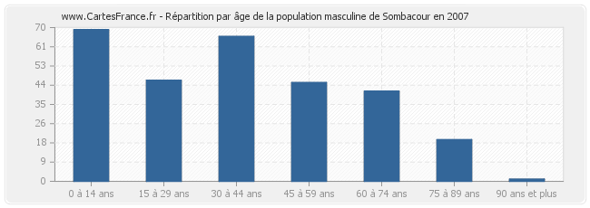 Répartition par âge de la population masculine de Sombacour en 2007