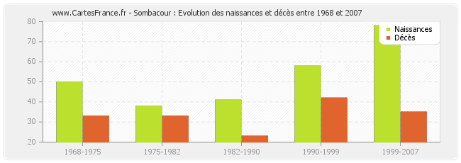 Sombacour : Evolution des naissances et décès entre 1968 et 2007