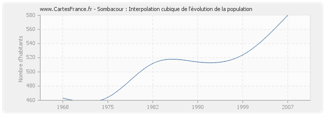 Sombacour : Interpolation cubique de l'évolution de la population