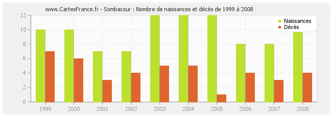 Sombacour : Nombre de naissances et décès de 1999 à 2008