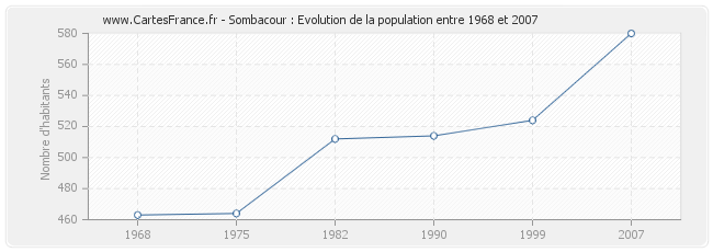 Population Sombacour