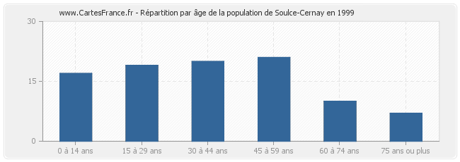 Répartition par âge de la population de Soulce-Cernay en 1999