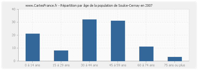 Répartition par âge de la population de Soulce-Cernay en 2007