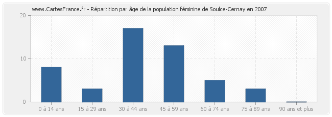 Répartition par âge de la population féminine de Soulce-Cernay en 2007