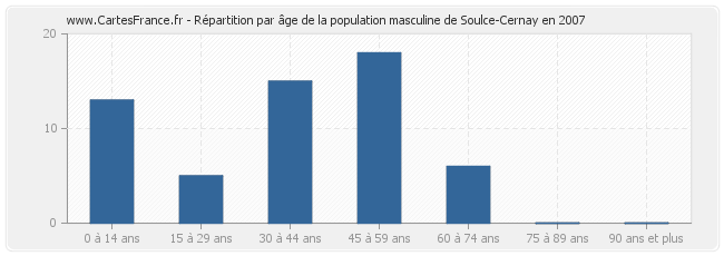Répartition par âge de la population masculine de Soulce-Cernay en 2007