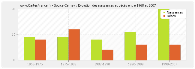 Soulce-Cernay : Evolution des naissances et décès entre 1968 et 2007