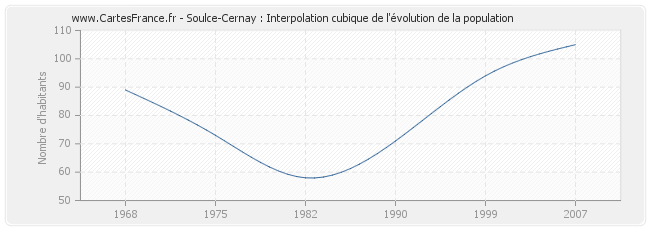 Soulce-Cernay : Interpolation cubique de l'évolution de la population